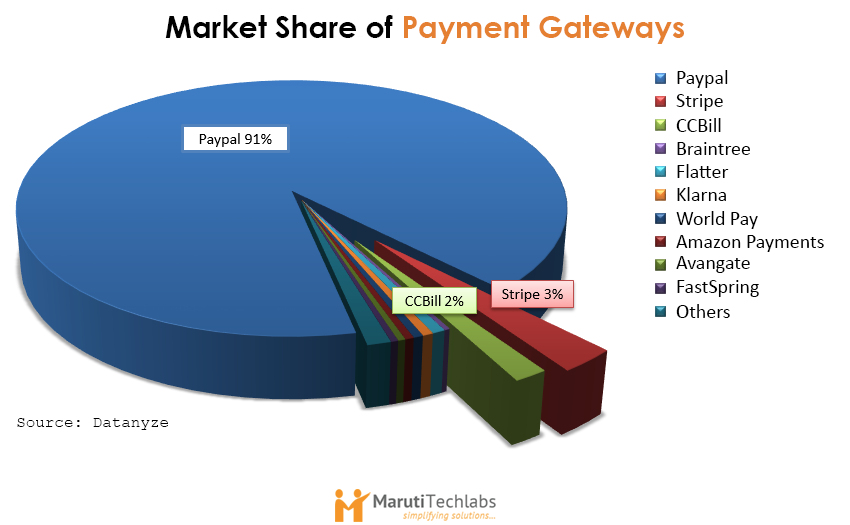 Market Share of Payment Gateways in 2015