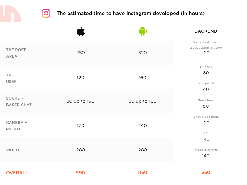 Instagram app cost (in hours) - infographics