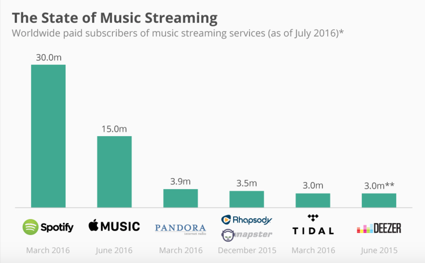 Music streaming. Spotify Market share. Statistic most popular Music. Number of Music streaming users statistics. Biggest streaming services by subscribers.