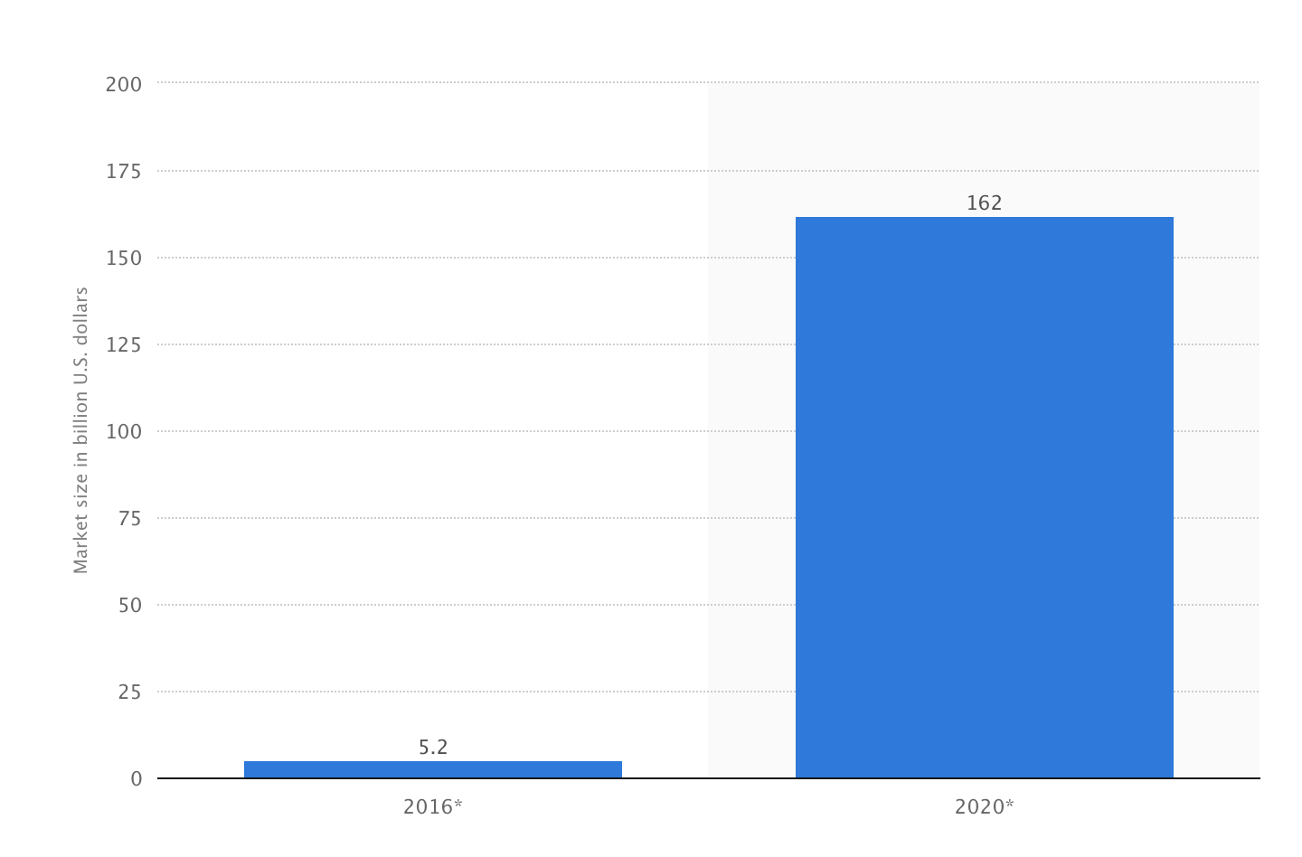 Growth of AR apps till 2020