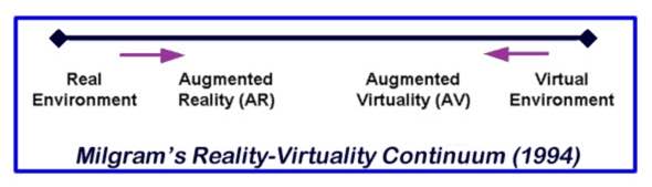 Milrgam's graph for reality and virtuality