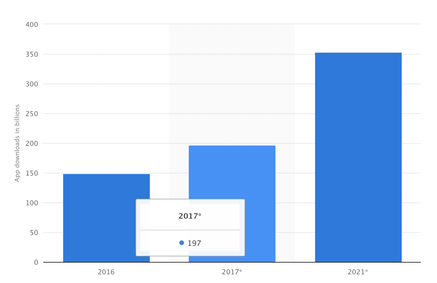 Mobile Apps Growth Stats