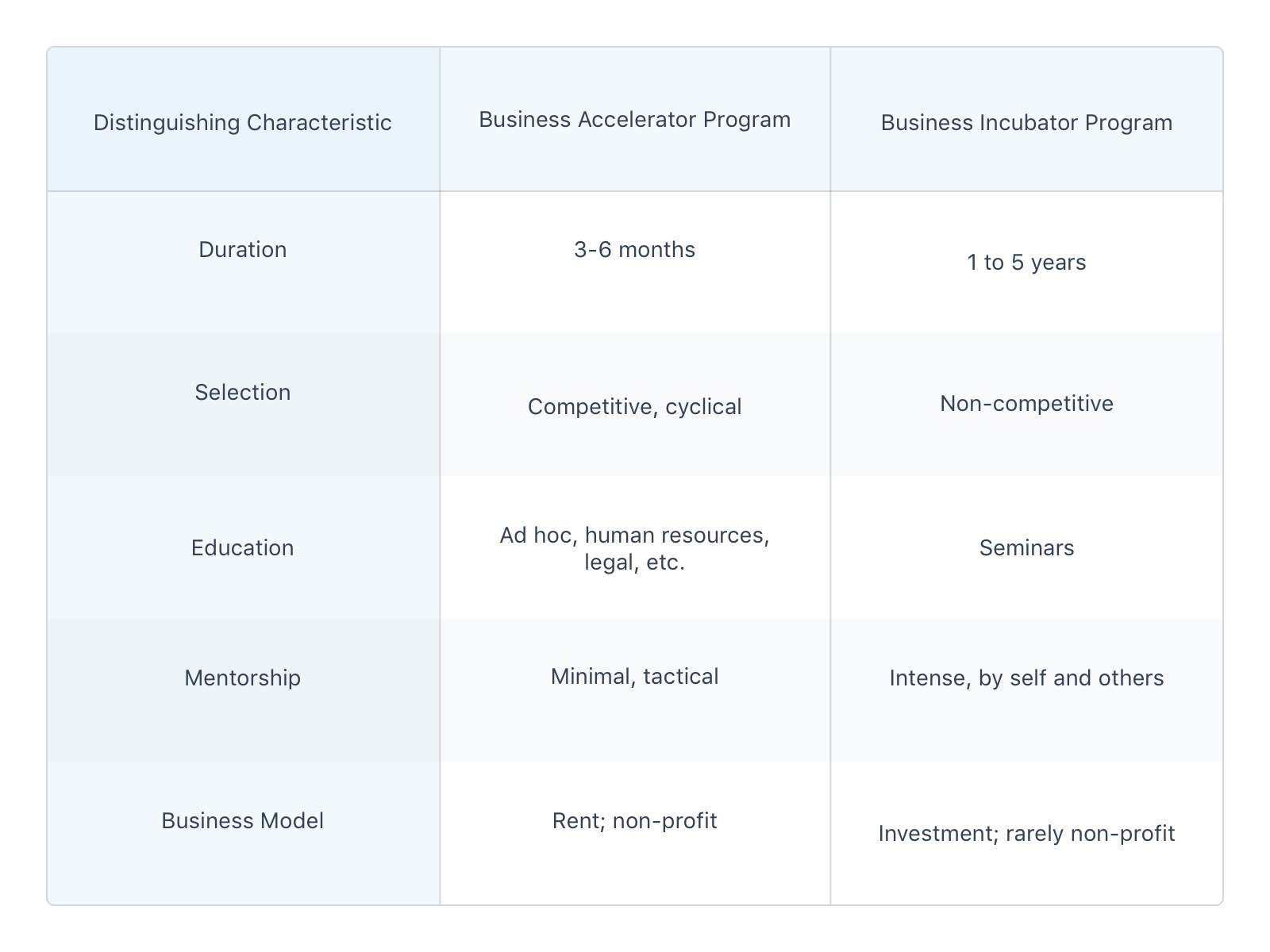 incubator vs startup