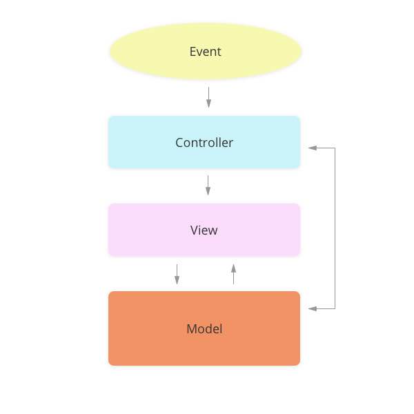 MVC scheme