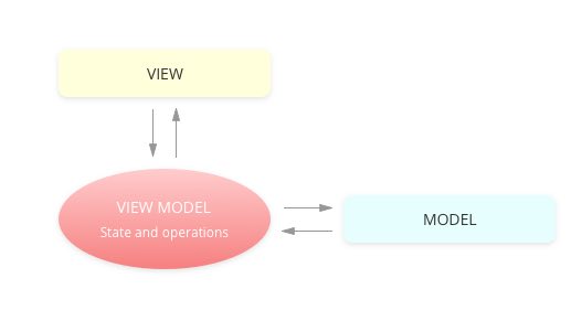 MVVM model