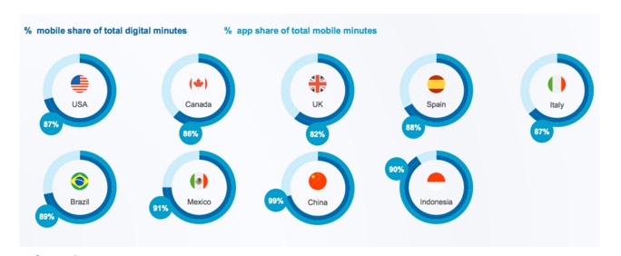 mins in mobile apps