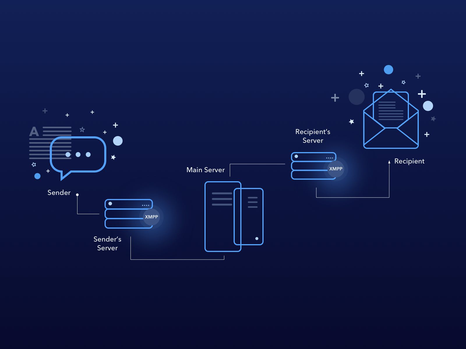 Interface peer. End to end шифрование. Encryption Messengers. Шифрование трафика арт. Signal encryption device.