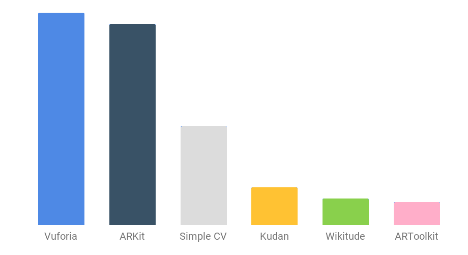 AR framework trends