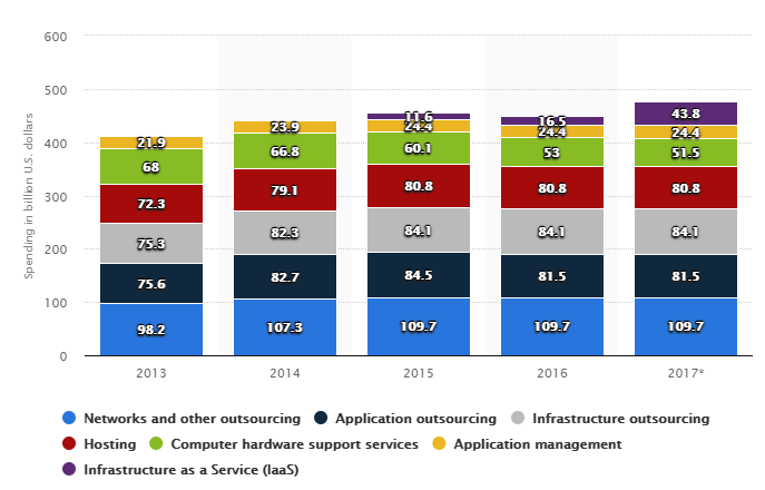 outsourcing market