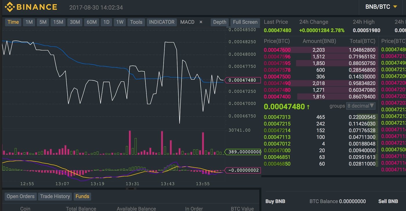 Best Low Cap Crypto On Binance / Much Ow! Dogecoin Sets New All-Time Low Against Bitcoin On ... / Today i am bringing you the best low market cap altcoin gem on binance.