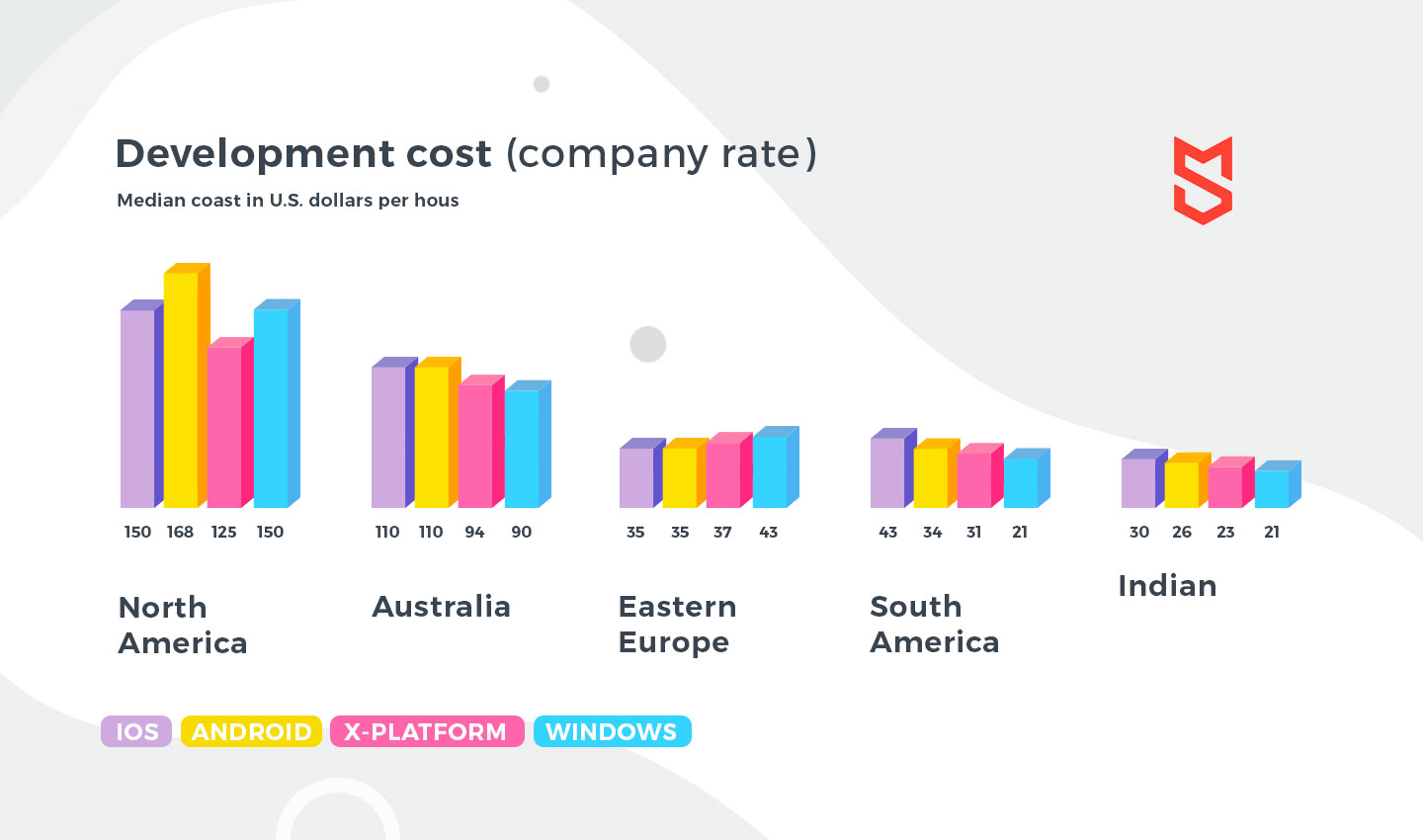 #Development companies rates