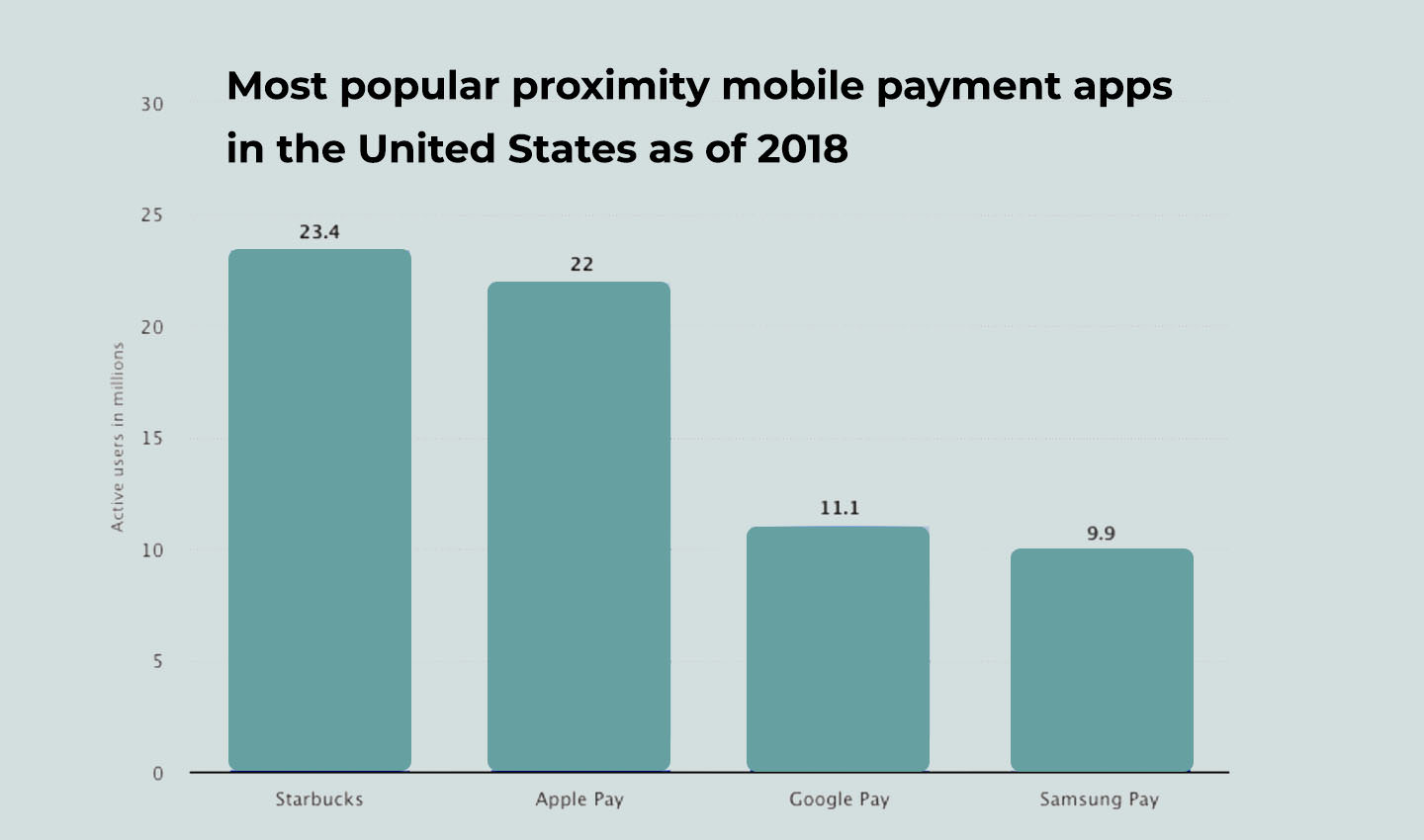 Most popular proximity mobile payment apps