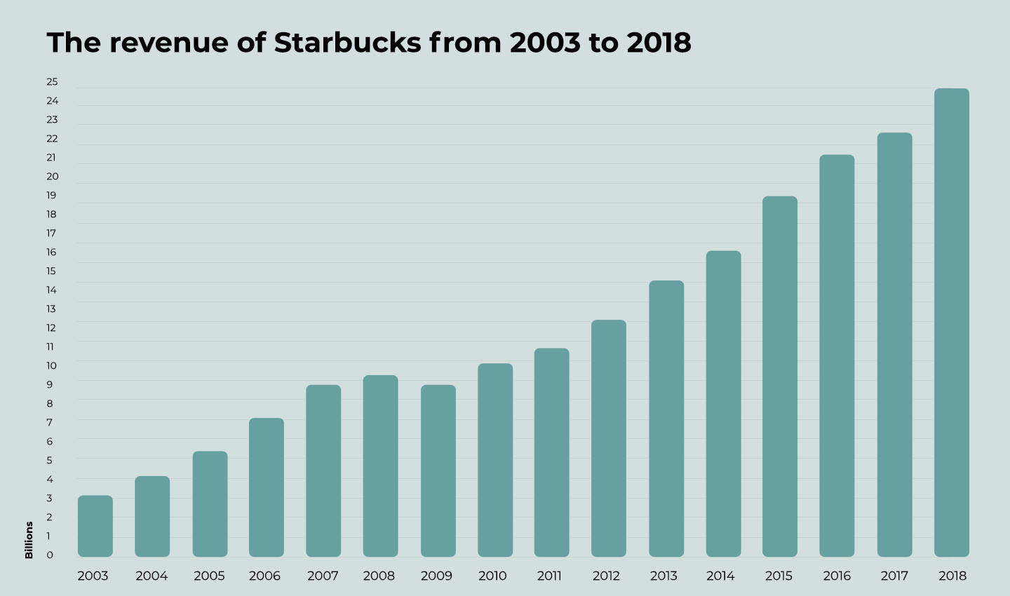 Starbucks revenue