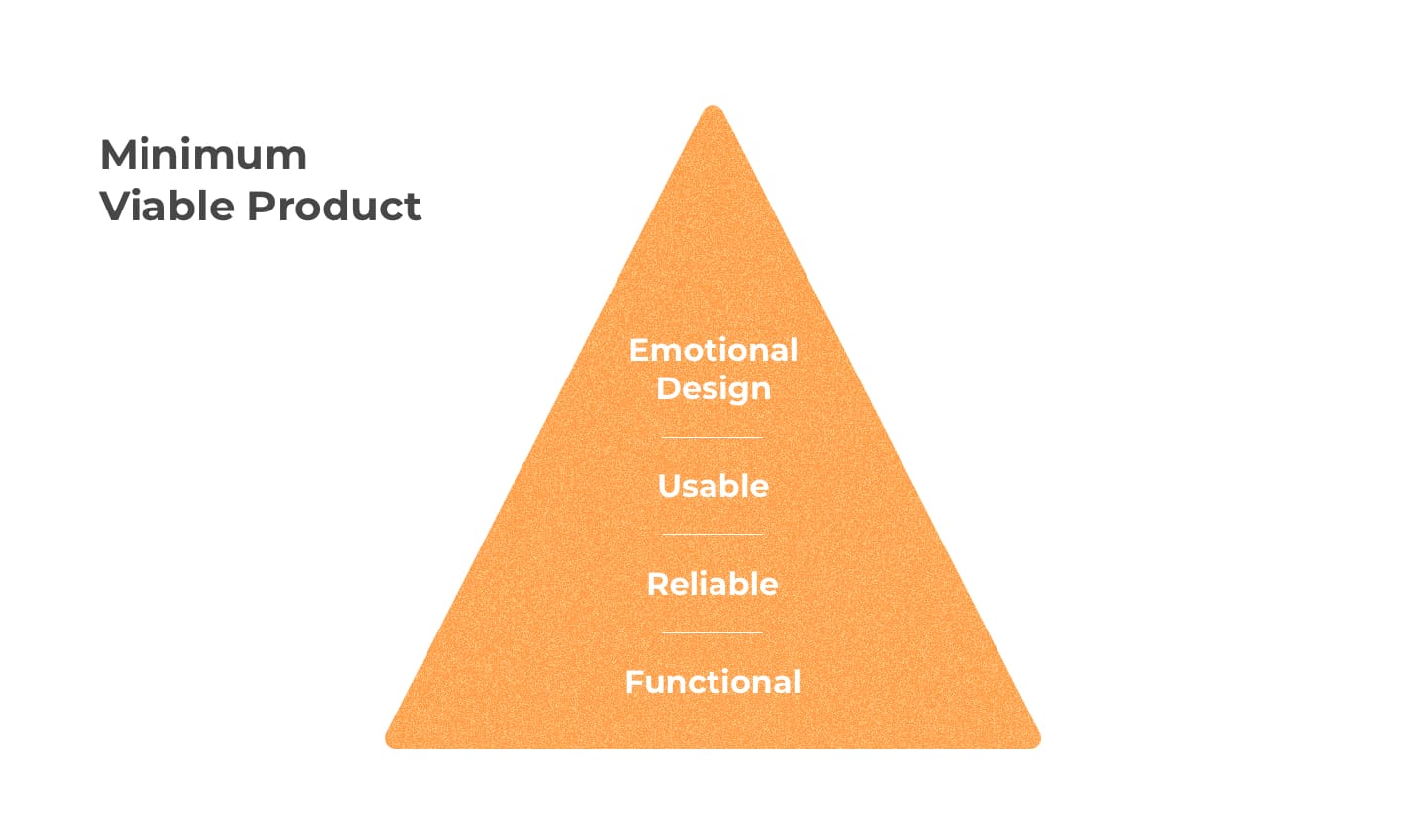 Minimum Viable Product