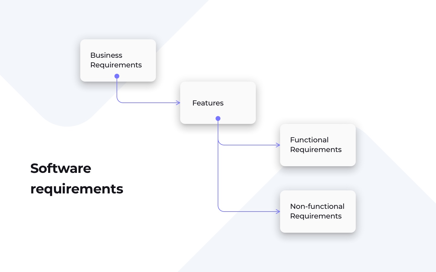 types of requirements