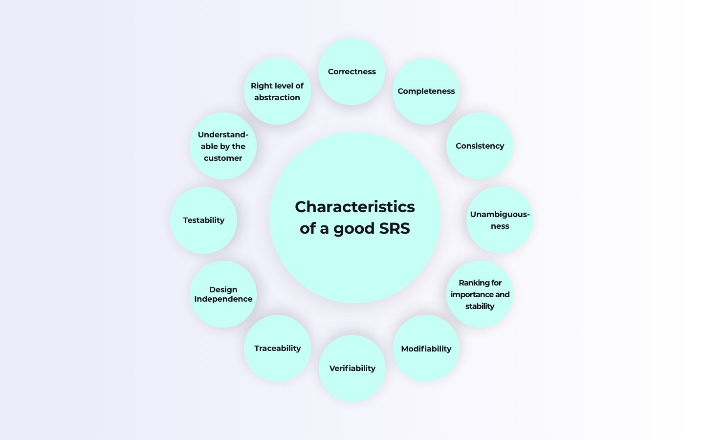 Characteristics of good SRS