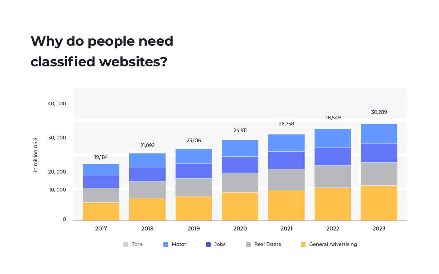 Statistic: Why do people need classified websites?