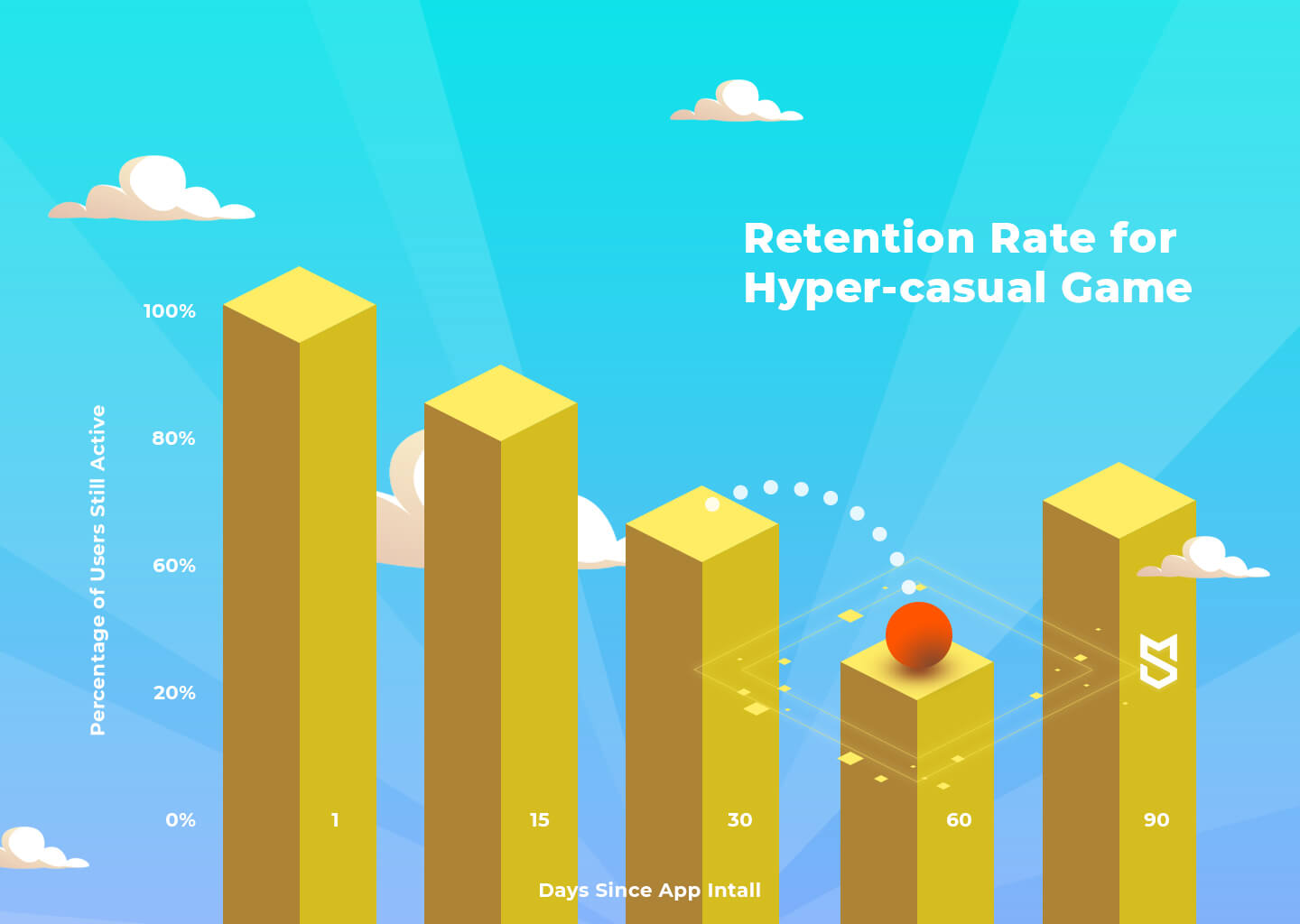 Retention Rate for hyper-casual games