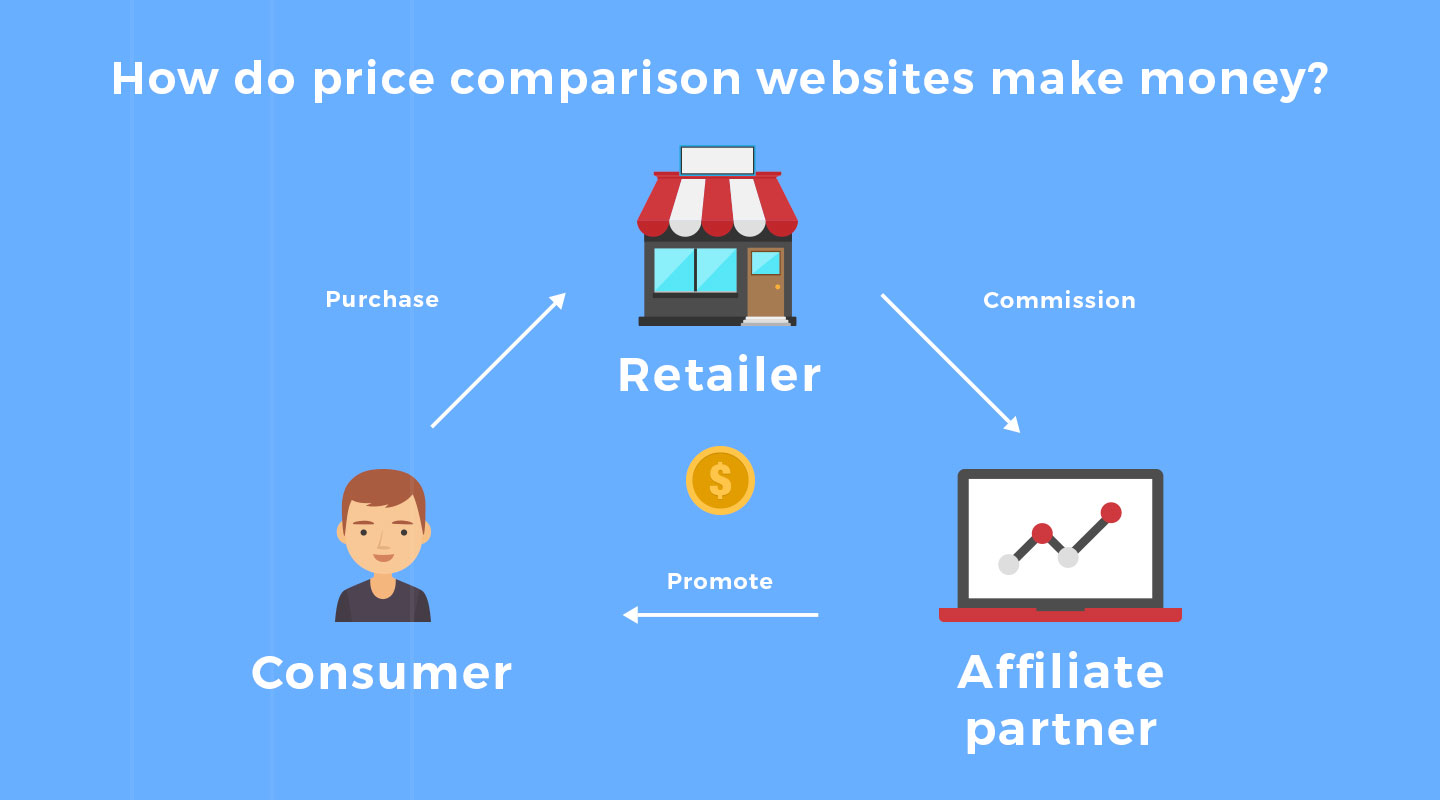 monetización de sitios web de comparación de precios