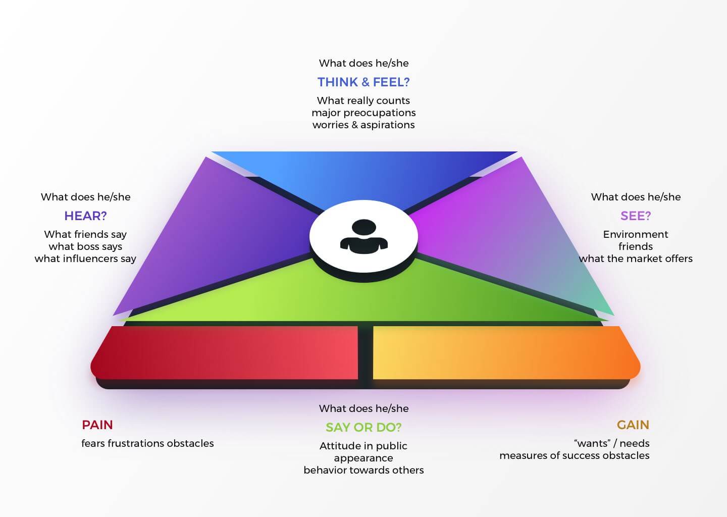 Empathy map