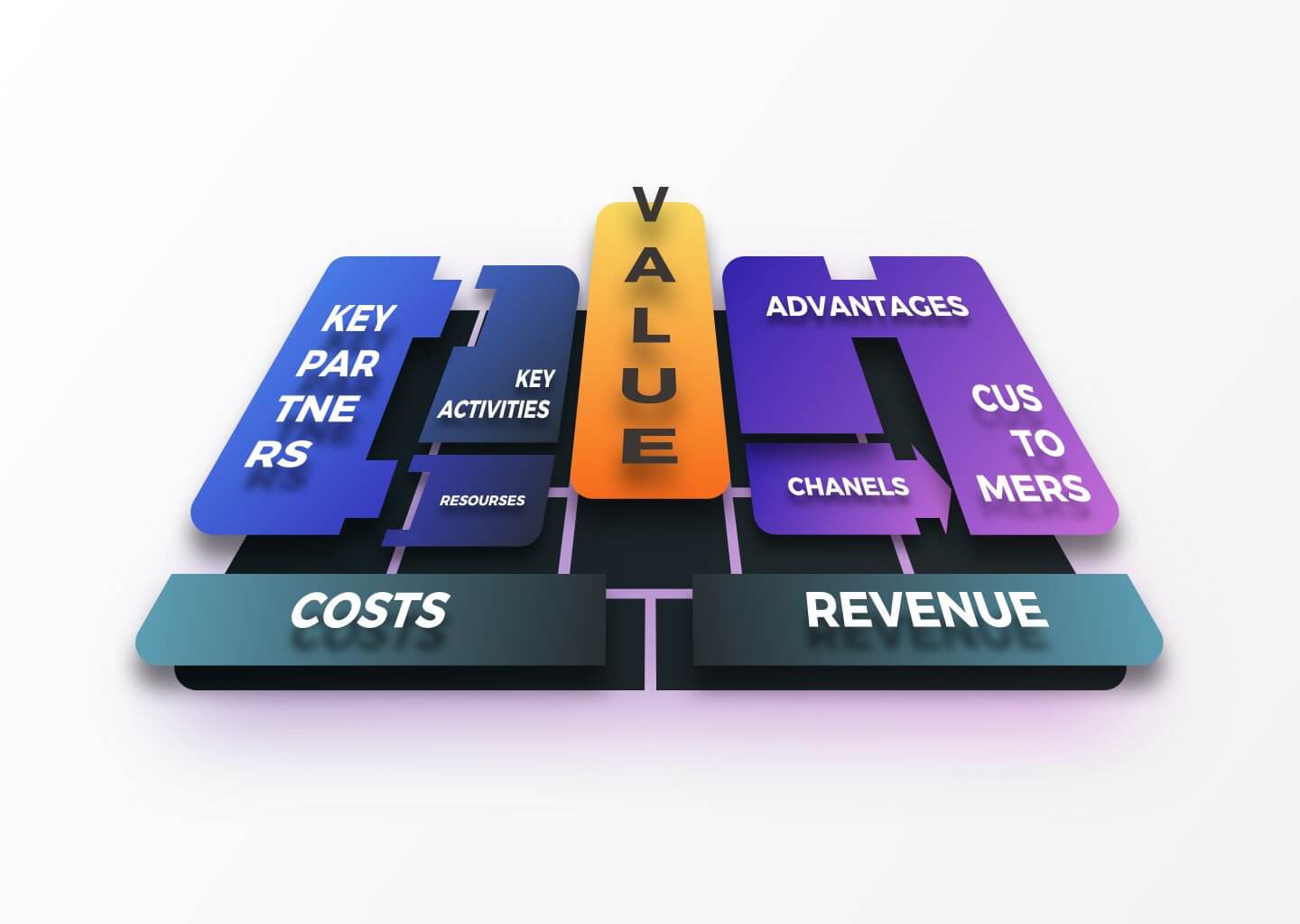 Business model canvas structure