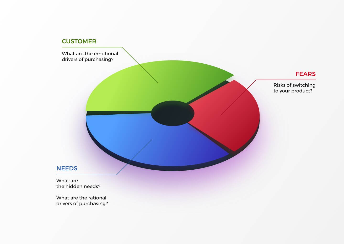 customer value segment