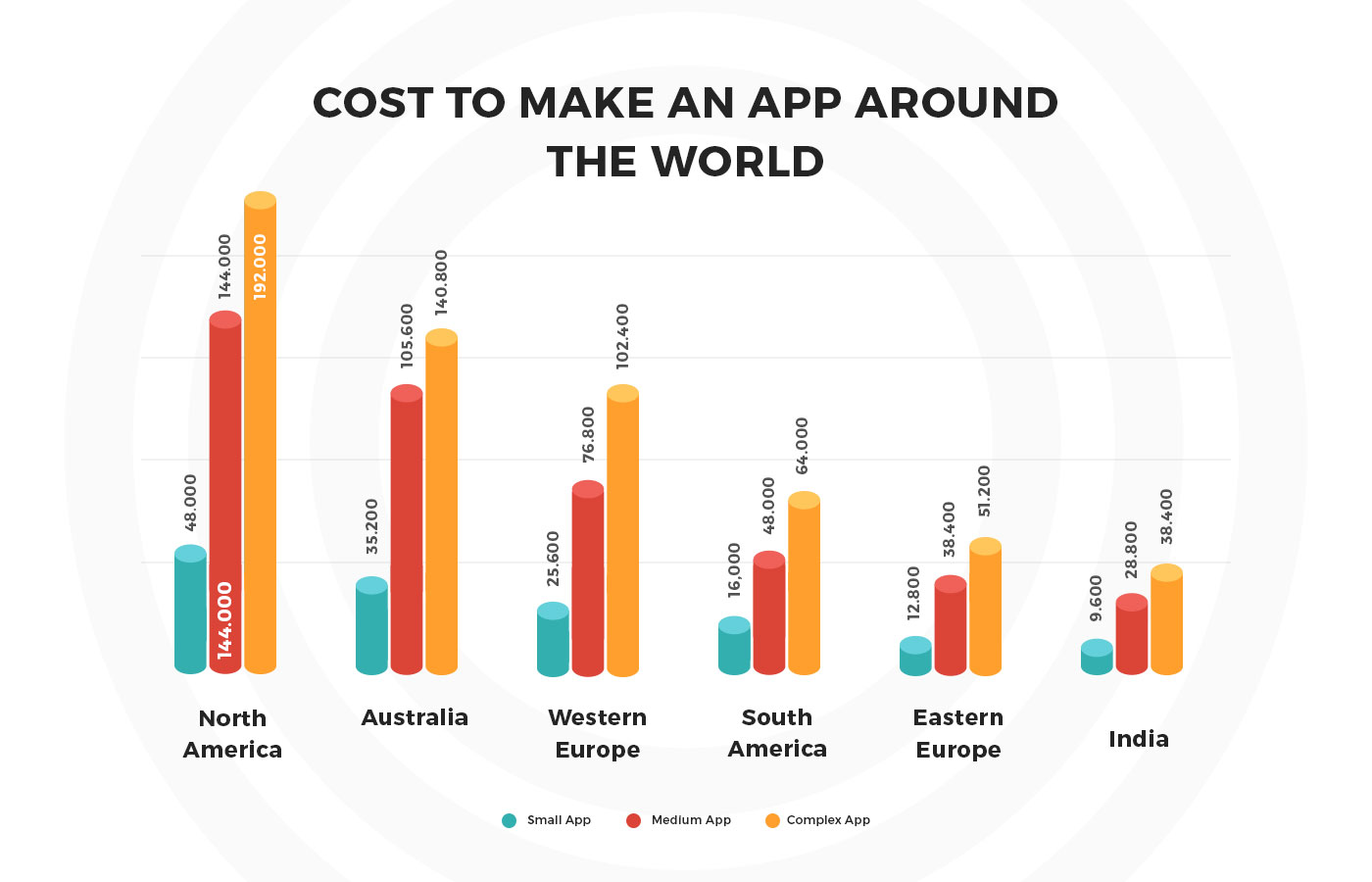 costs to create an app in different regions