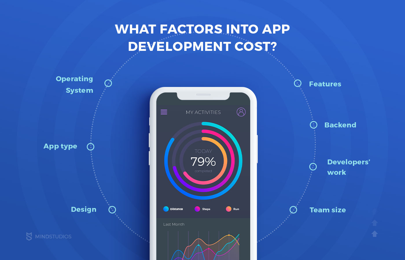 factors into the cost of app development