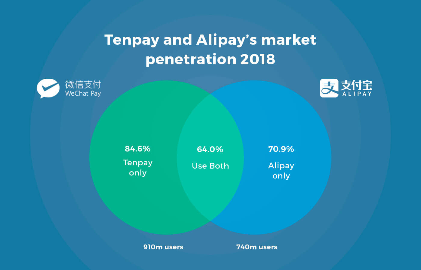 Tenpay and Alipay's market penetration