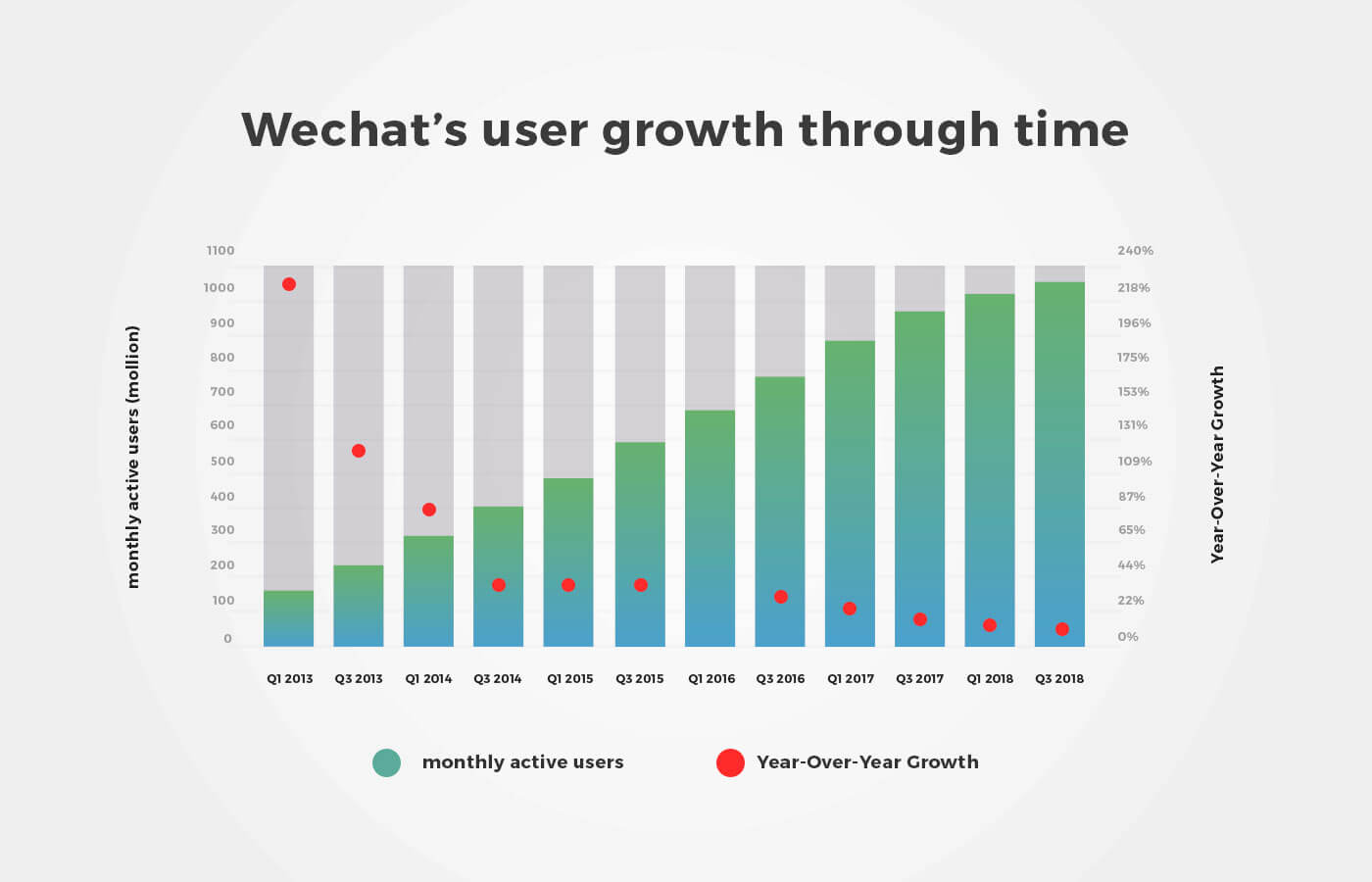 Wechat users growth