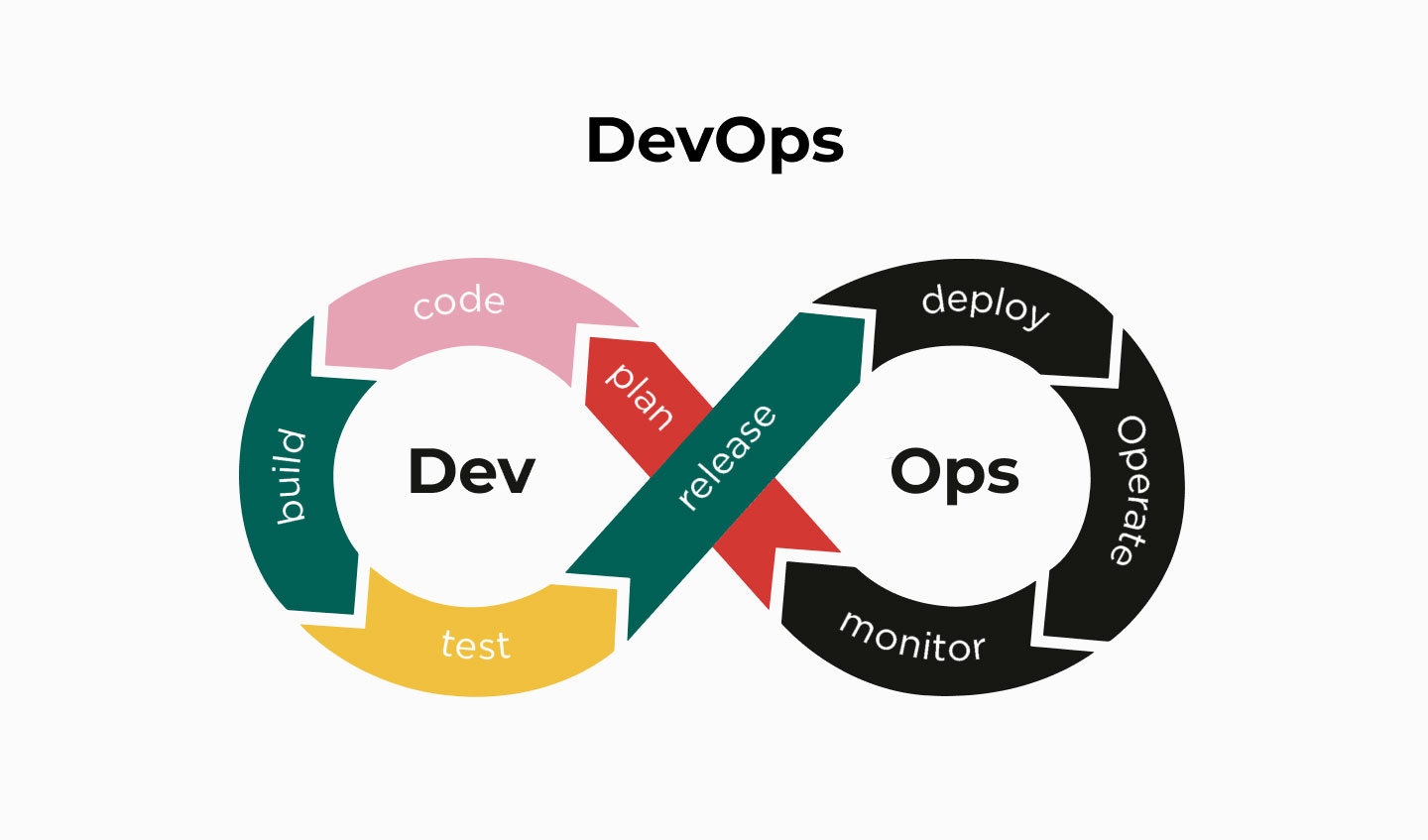 DevOps approach