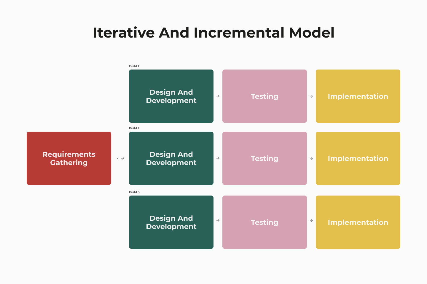 Iterative and Incremental software development life cycle model stages