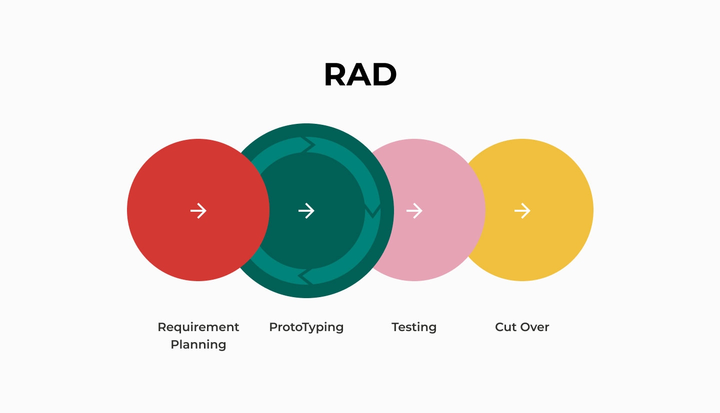 Rad на русском. Rad модель. Методология rad. Rad разработка. Фазы rad.