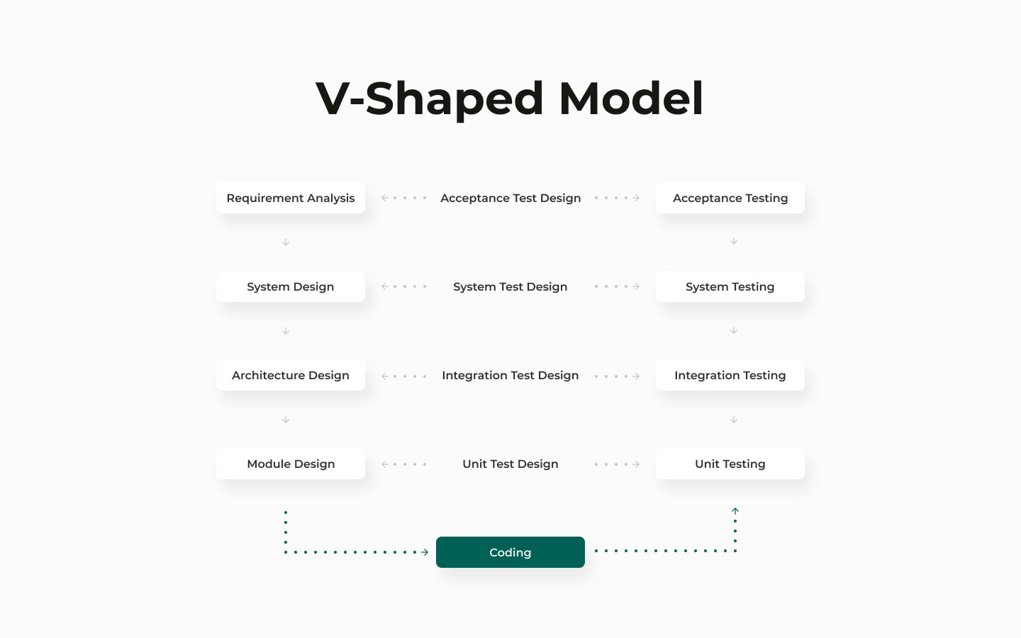 V-Shaped model SDLC approach