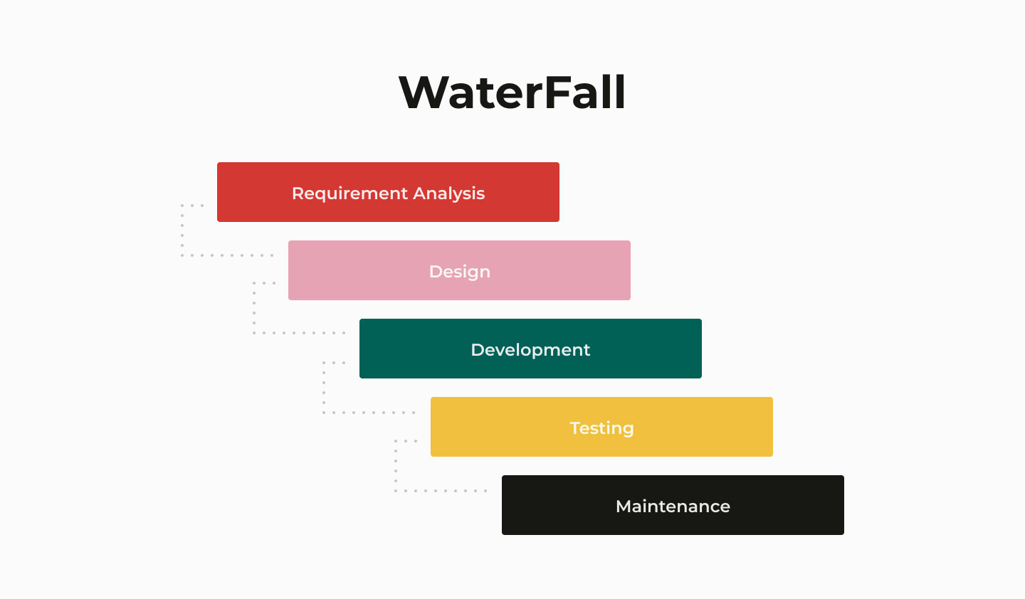 Waterfall model SDLC model