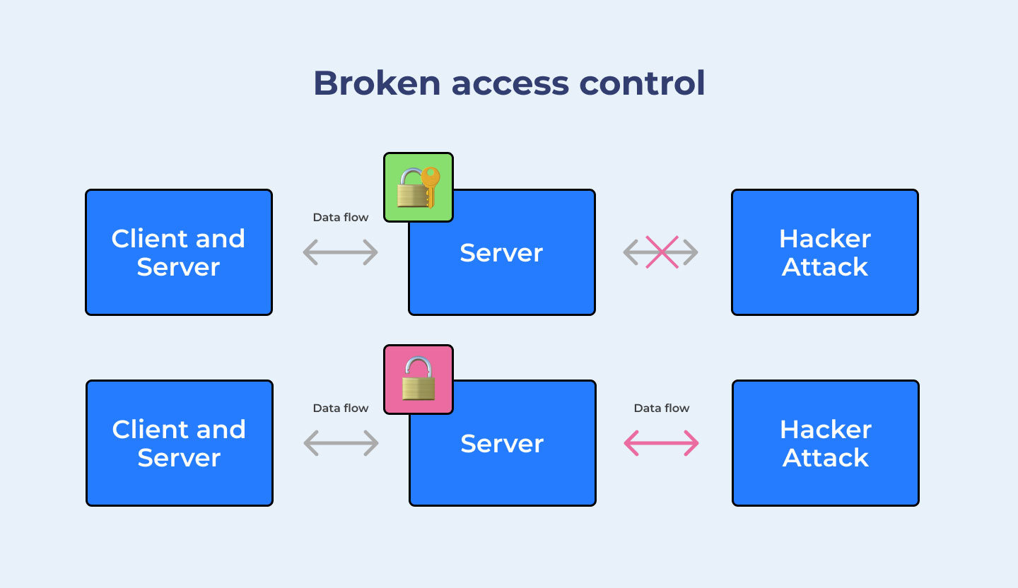 Broken access control 