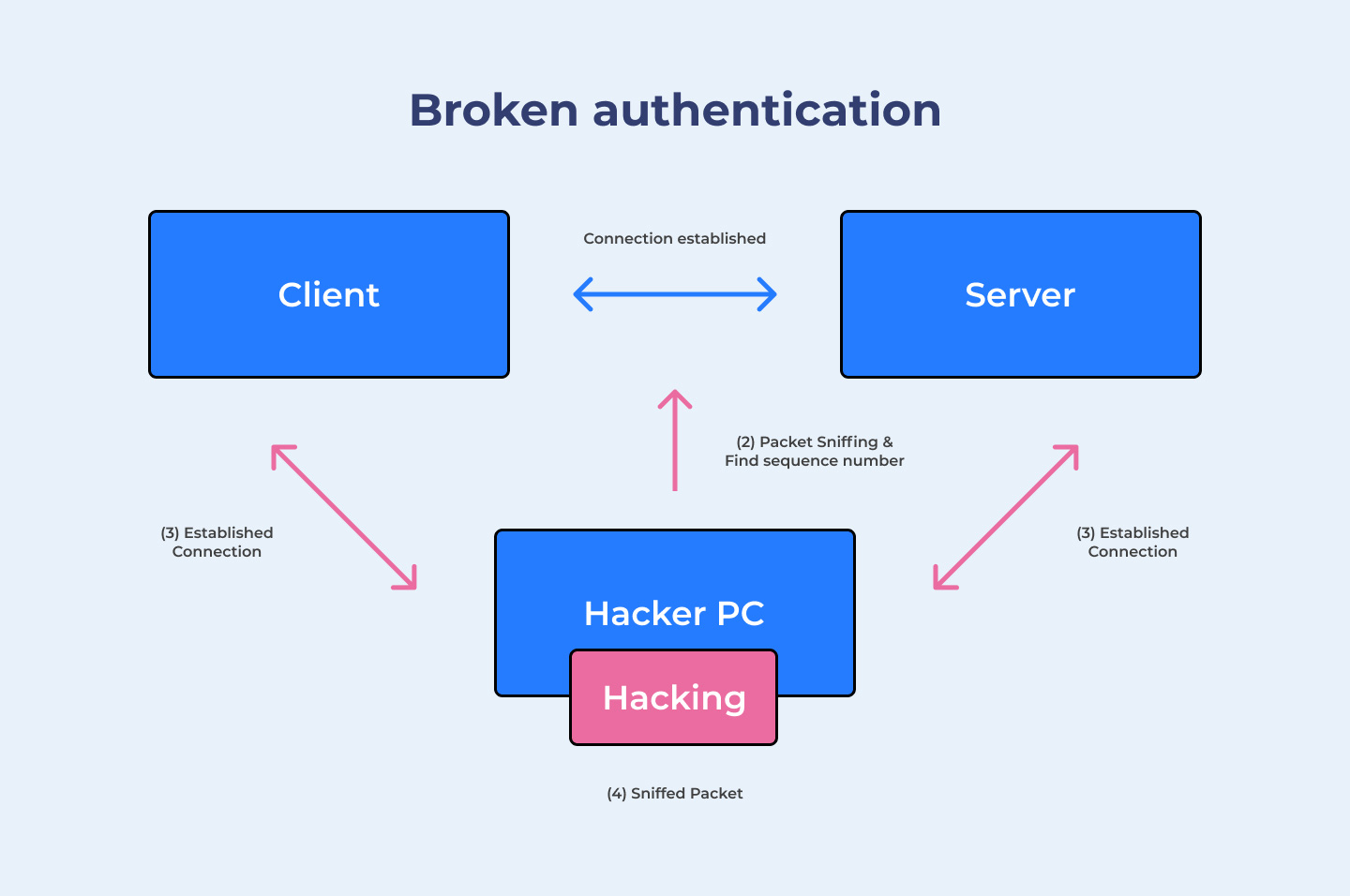 Broken authentication flow