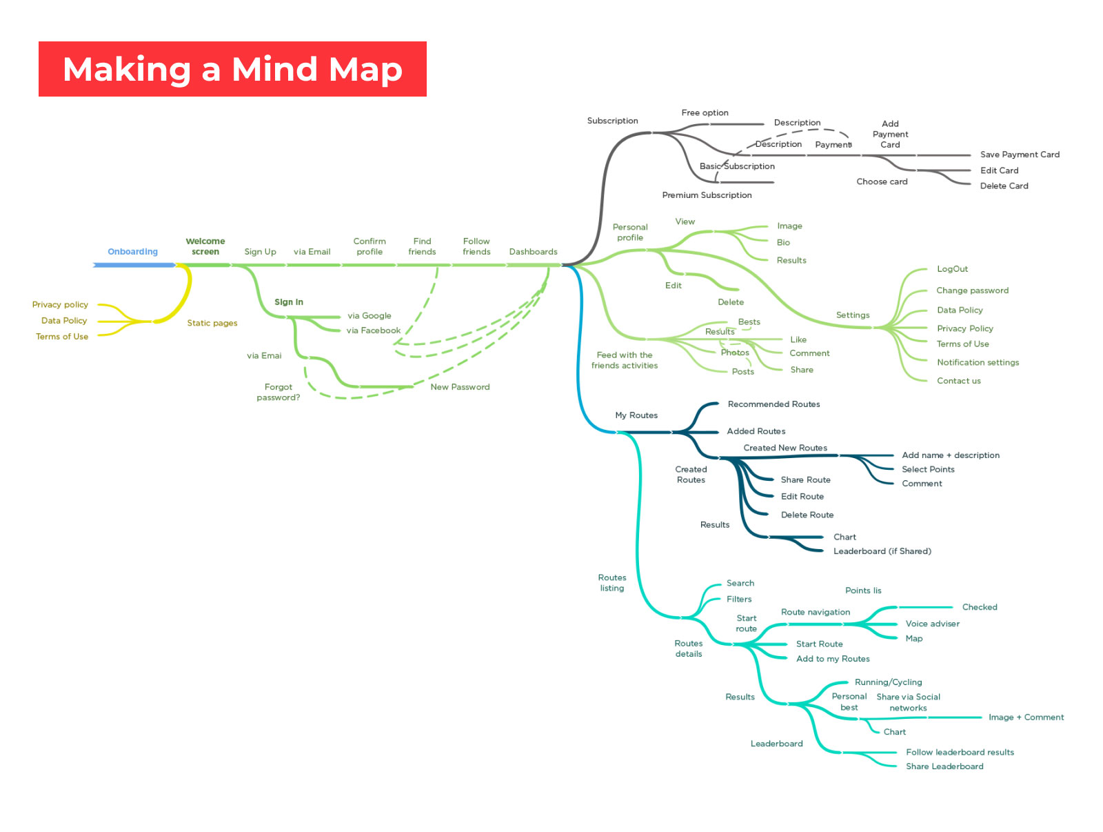 Mind Map for mobile app