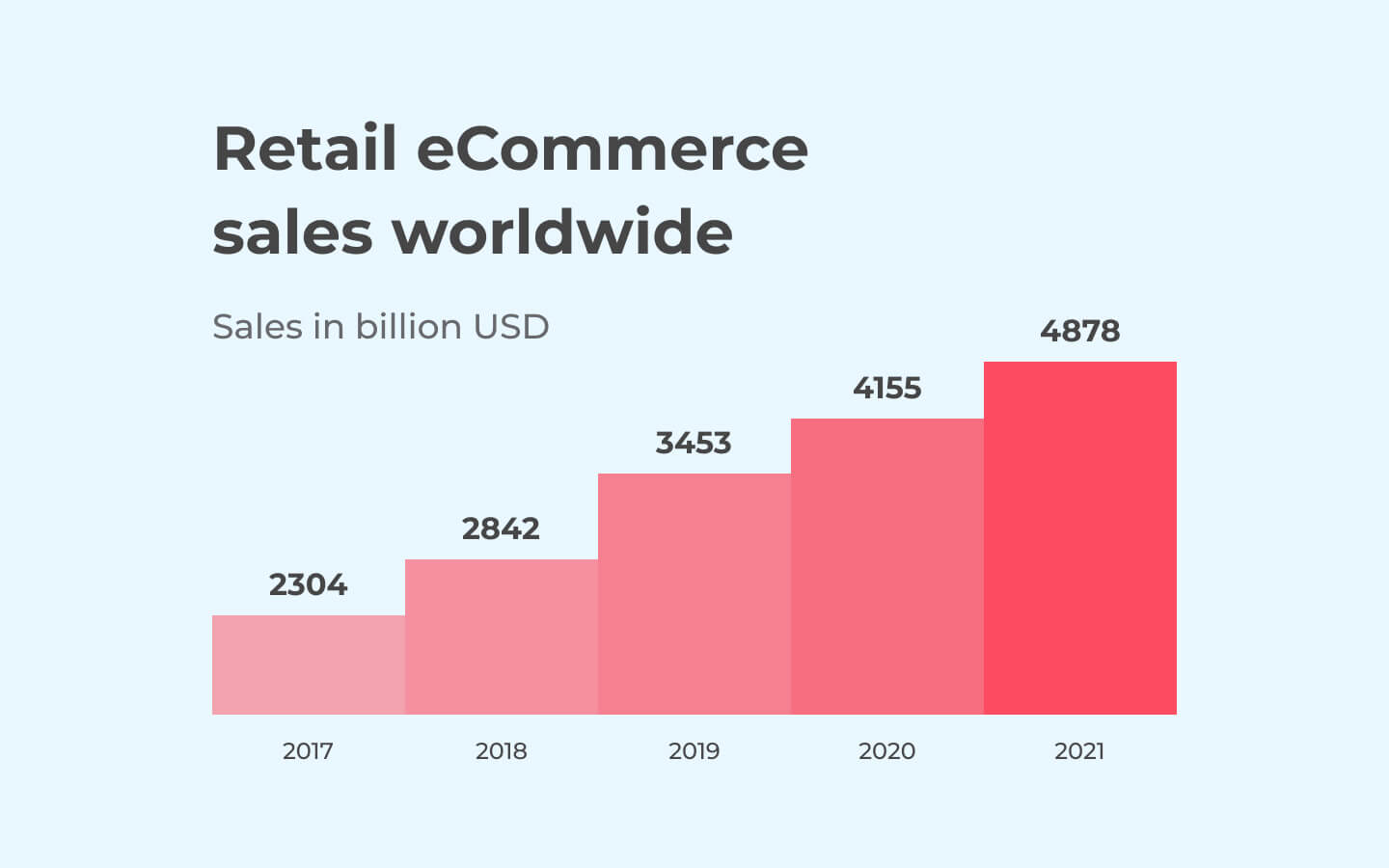 Retail eCommerce sales worldwide