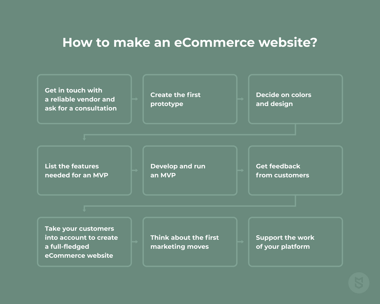 How to create an eCommerce website?