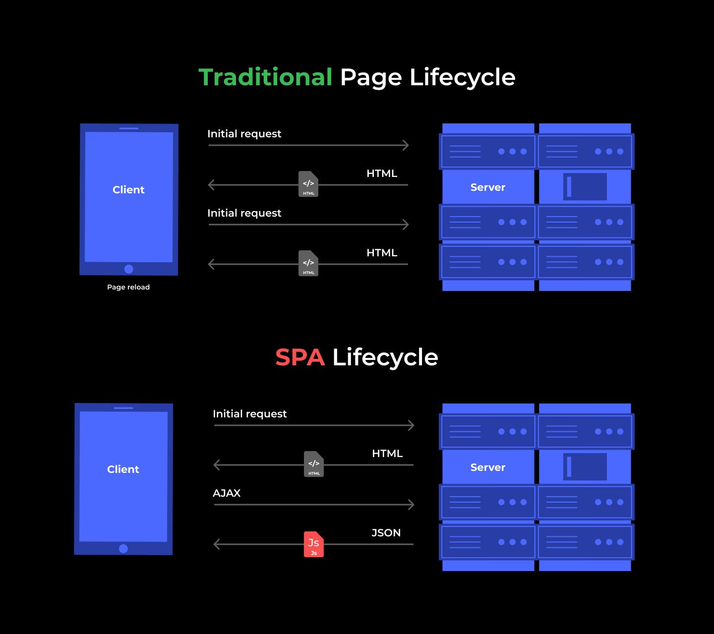 Traditional page lifecycle vs Single page app lifecycle