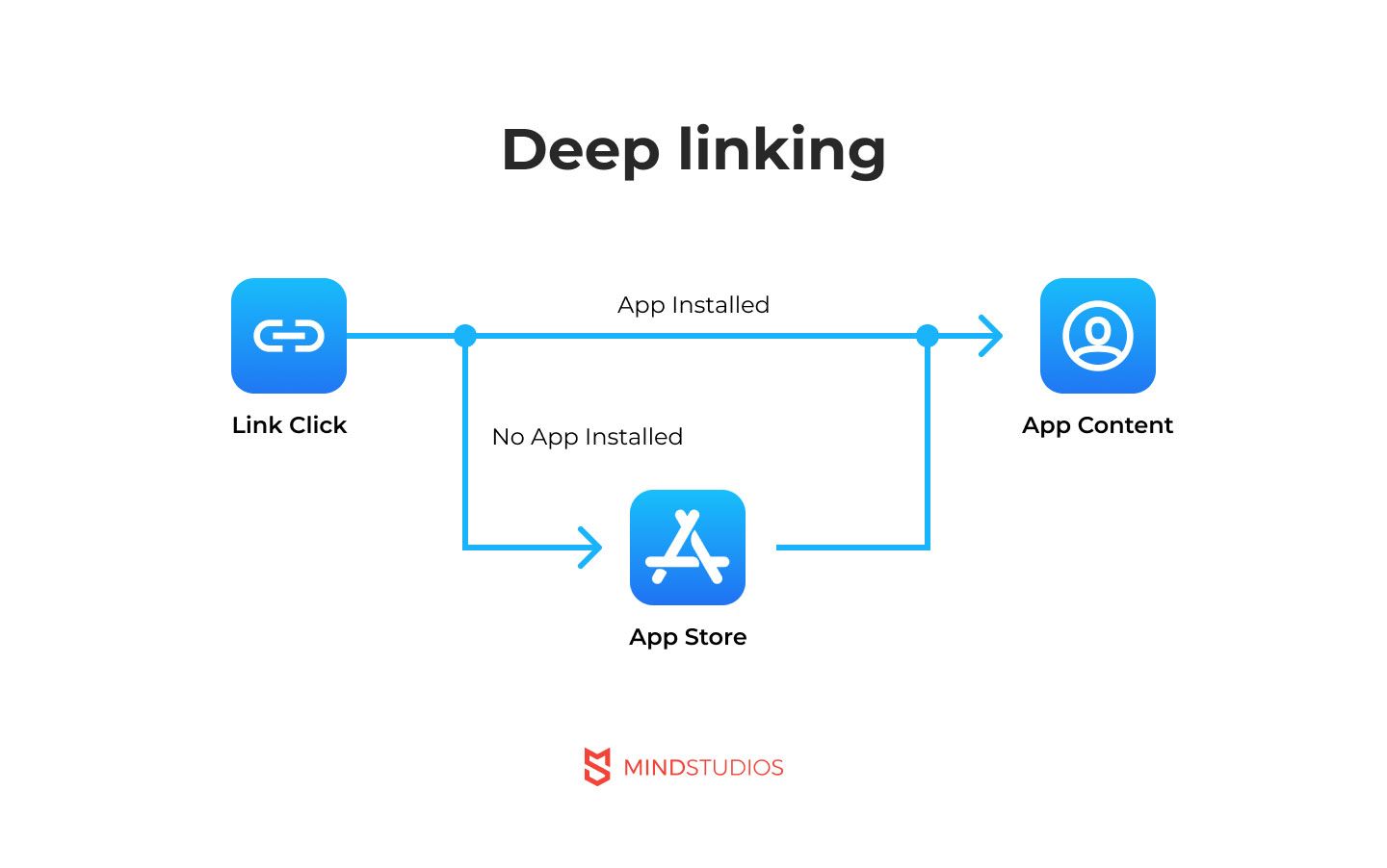 Deep linking