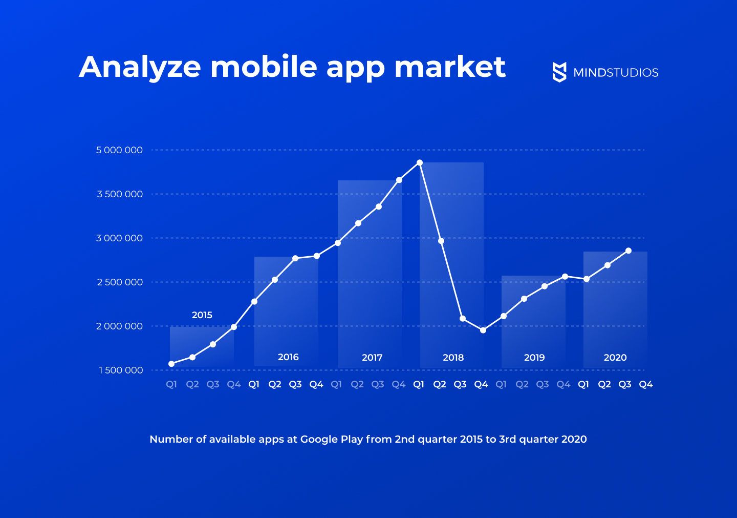 Analyze mobile app market