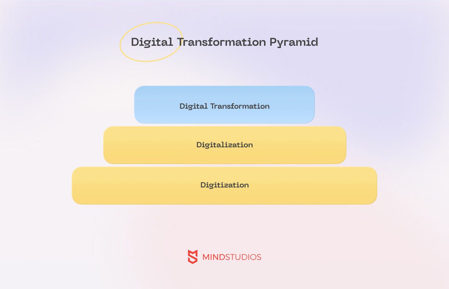 Digital transformation pyramid