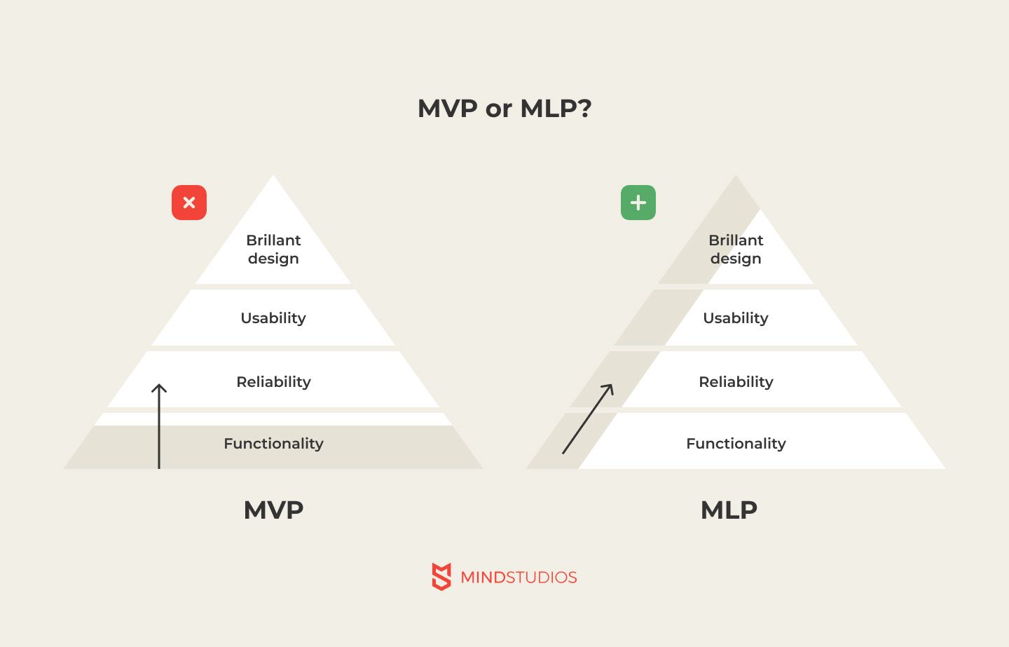 MVP Vs. MLP