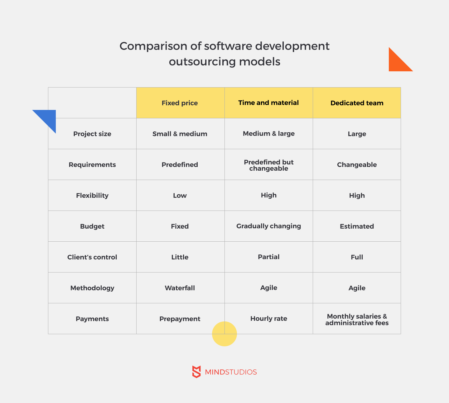 Comparison of software development outsourcing models