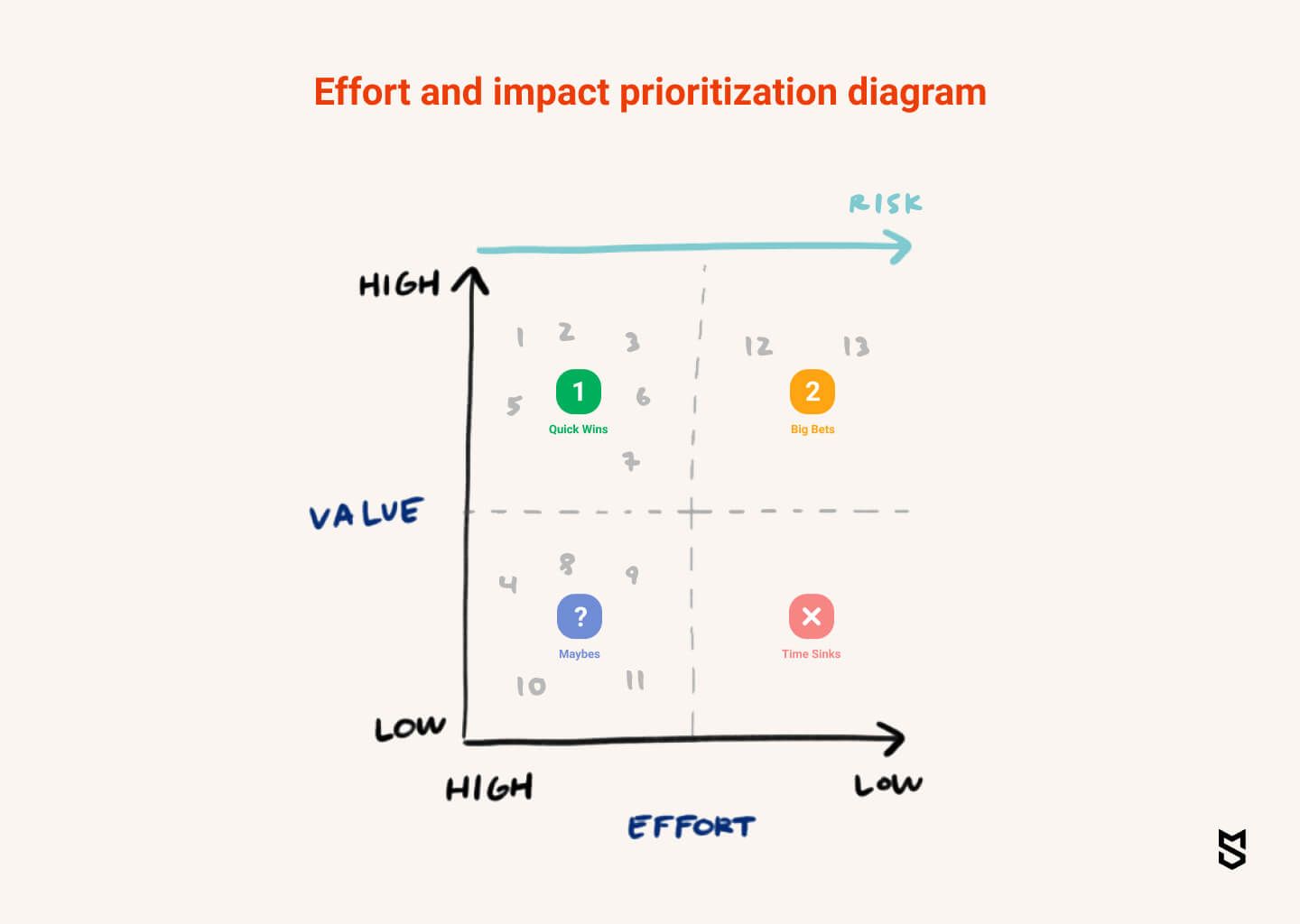 How To Prioritize Features For Your Mobile App Mvp - Mind Studios