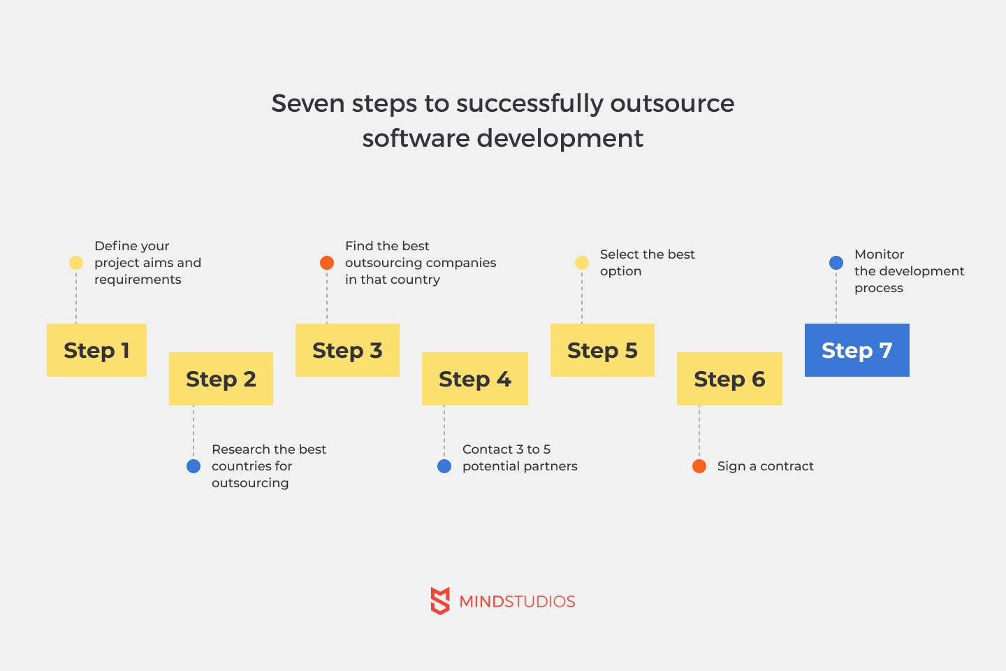 7 steps to successfully outsource software development