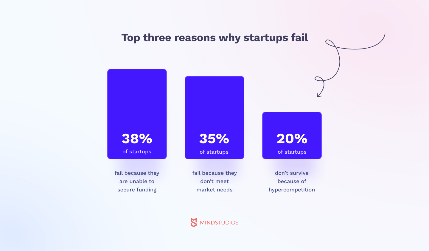 Top three reasons why startups fail