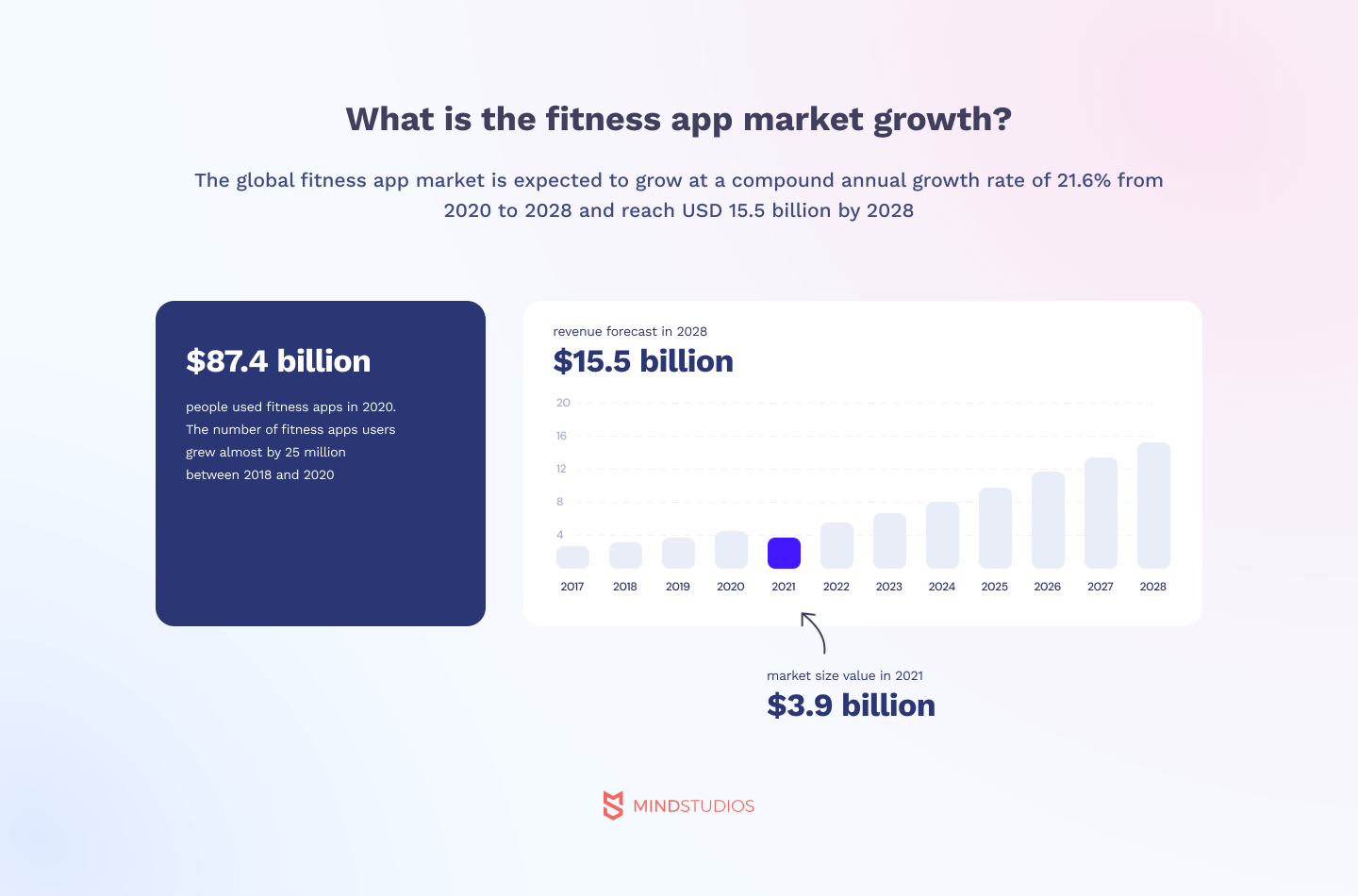 What is the fitness app market growth